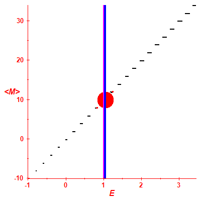 Peres lattice <M>